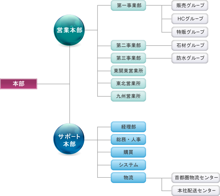 ボンド商事　組織図