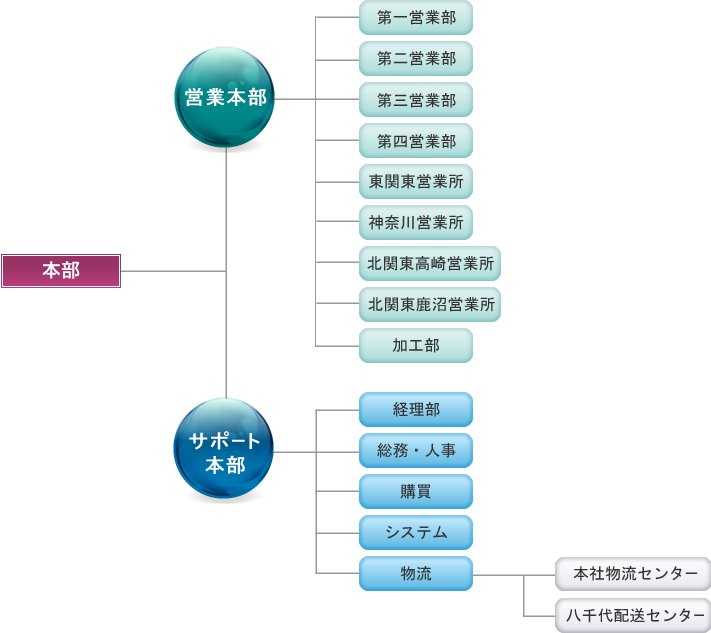 ウッド建材　組織図
