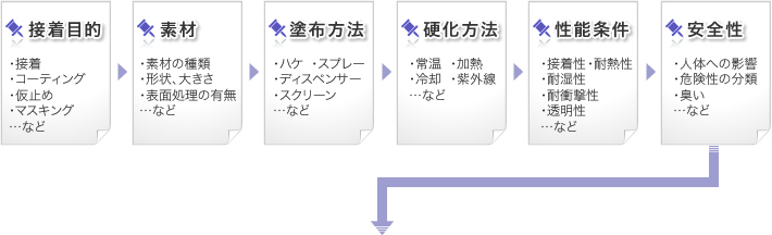 接着材を選ぶ工程